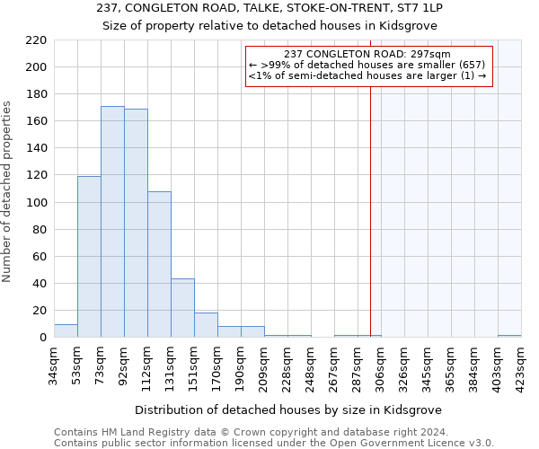 237, CONGLETON ROAD, TALKE, STOKE-ON-TRENT, ST7 1LP: Size of property relative to detached houses in Kidsgrove