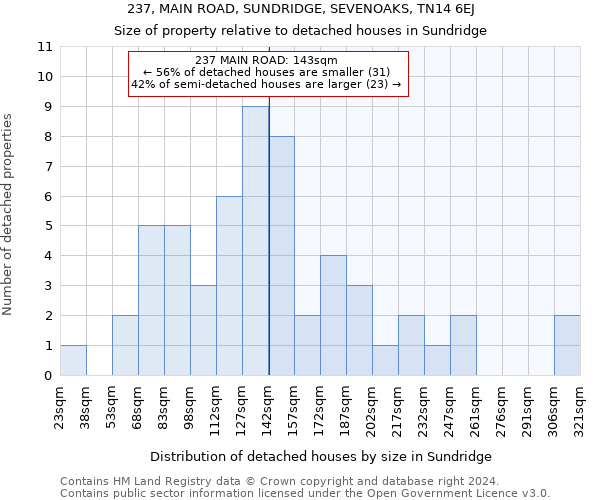 237, MAIN ROAD, SUNDRIDGE, SEVENOAKS, TN14 6EJ: Size of property relative to detached houses in Sundridge