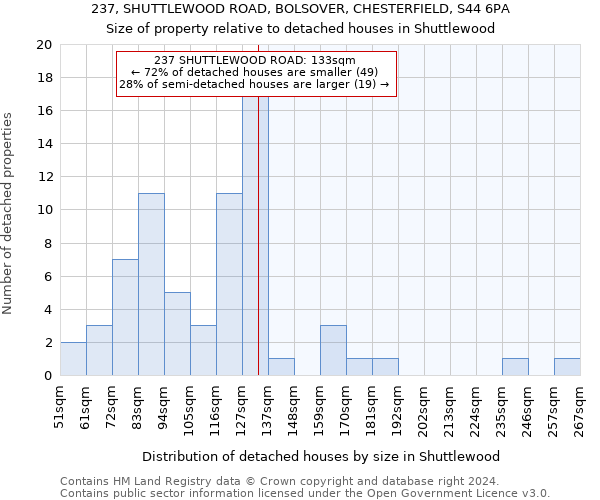 237, SHUTTLEWOOD ROAD, BOLSOVER, CHESTERFIELD, S44 6PA: Size of property relative to detached houses in Shuttlewood