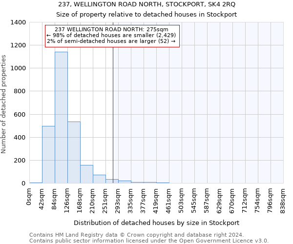 237, WELLINGTON ROAD NORTH, STOCKPORT, SK4 2RQ: Size of property relative to detached houses in Stockport