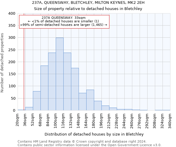 237A, QUEENSWAY, BLETCHLEY, MILTON KEYNES, MK2 2EH: Size of property relative to detached houses in Bletchley