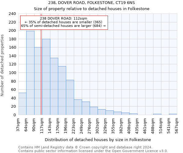 238, DOVER ROAD, FOLKESTONE, CT19 6NS: Size of property relative to detached houses in Folkestone