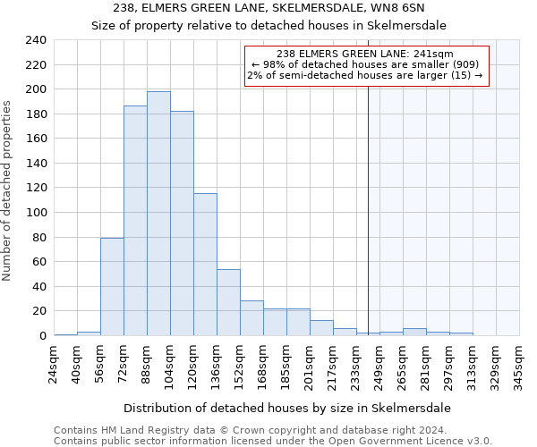 238, ELMERS GREEN LANE, SKELMERSDALE, WN8 6SN: Size of property relative to detached houses in Skelmersdale