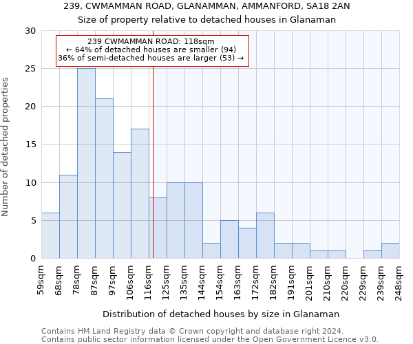 239, CWMAMMAN ROAD, GLANAMMAN, AMMANFORD, SA18 2AN: Size of property relative to detached houses in Glanaman