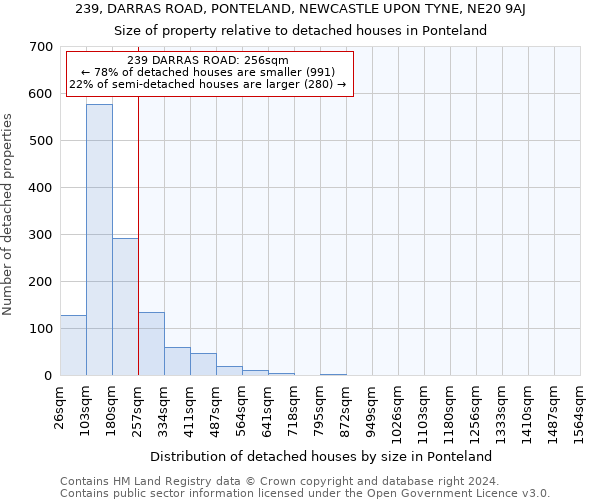 239, DARRAS ROAD, PONTELAND, NEWCASTLE UPON TYNE, NE20 9AJ: Size of property relative to detached houses in Ponteland
