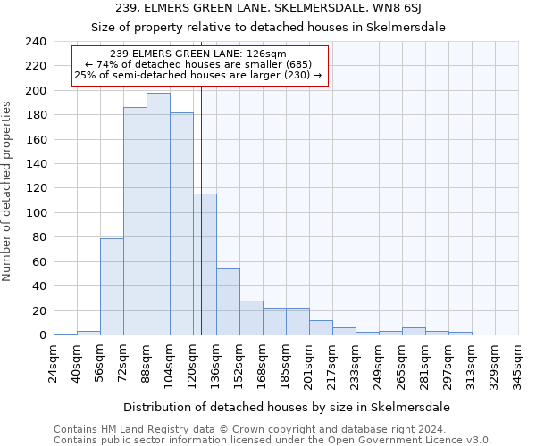239, ELMERS GREEN LANE, SKELMERSDALE, WN8 6SJ: Size of property relative to detached houses in Skelmersdale
