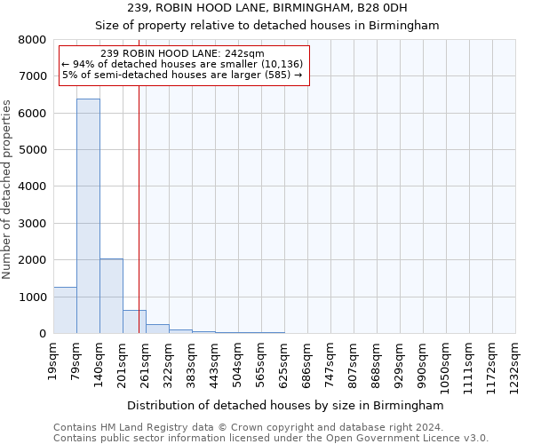 239, ROBIN HOOD LANE, BIRMINGHAM, B28 0DH: Size of property relative to detached houses in Birmingham