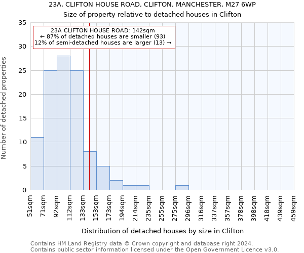 23A, CLIFTON HOUSE ROAD, CLIFTON, MANCHESTER, M27 6WP: Size of property relative to detached houses in Clifton