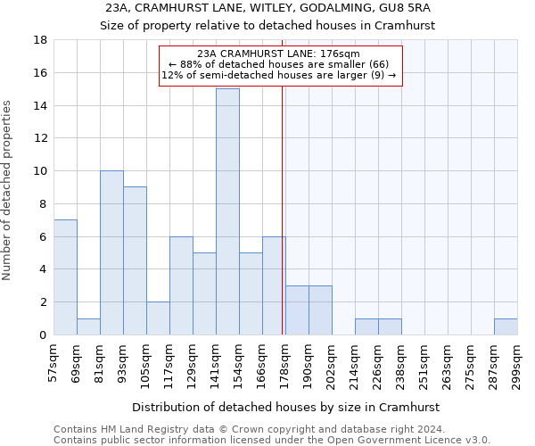 23A, CRAMHURST LANE, WITLEY, GODALMING, GU8 5RA: Size of property relative to detached houses in Cramhurst