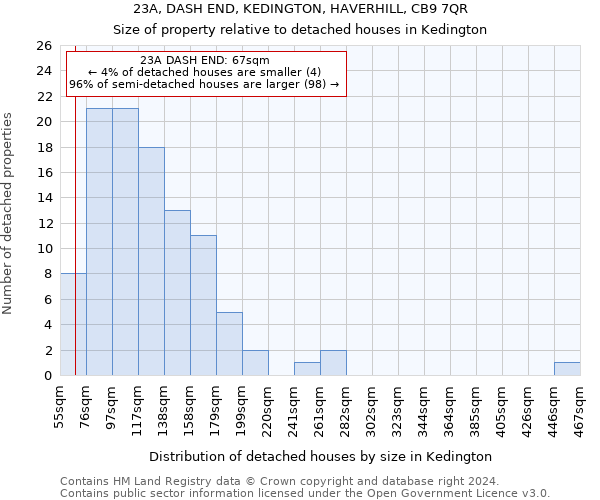 23A, DASH END, KEDINGTON, HAVERHILL, CB9 7QR: Size of property relative to detached houses in Kedington