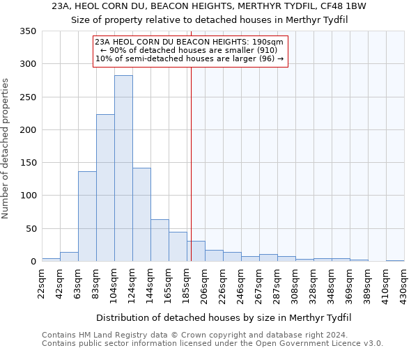 23A, HEOL CORN DU, BEACON HEIGHTS, MERTHYR TYDFIL, CF48 1BW: Size of property relative to detached houses in Merthyr Tydfil