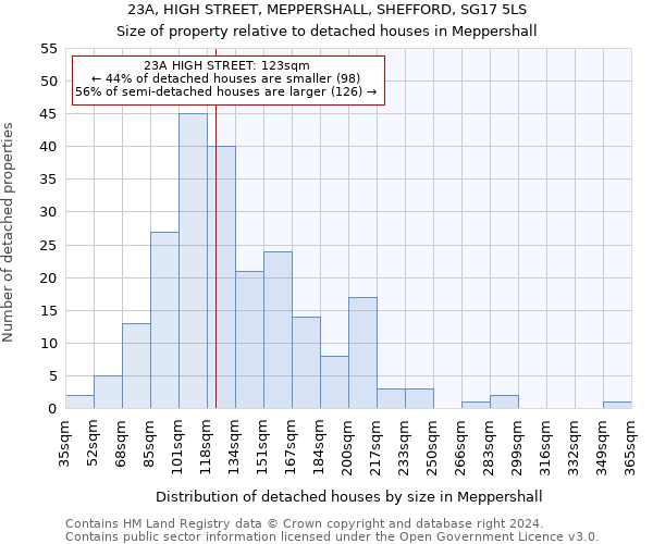 23A, HIGH STREET, MEPPERSHALL, SHEFFORD, SG17 5LS: Size of property relative to detached houses in Meppershall