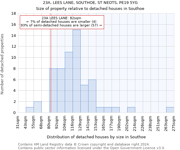 23A, LEES LANE, SOUTHOE, ST NEOTS, PE19 5YG: Size of property relative to detached houses in Southoe