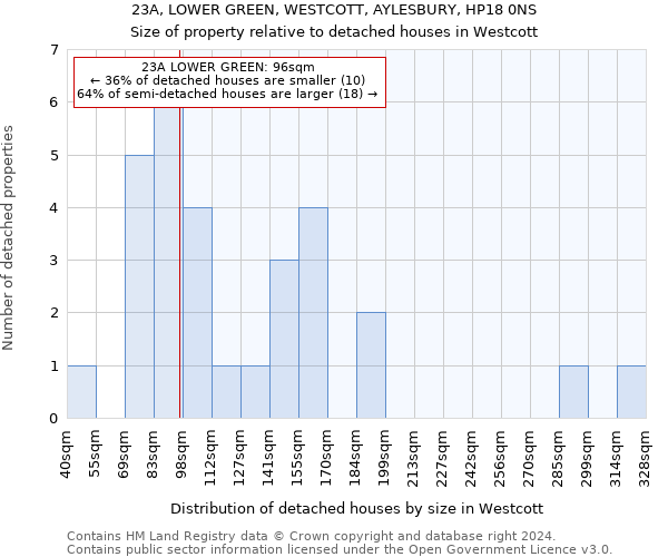23A, LOWER GREEN, WESTCOTT, AYLESBURY, HP18 0NS: Size of property relative to detached houses in Westcott