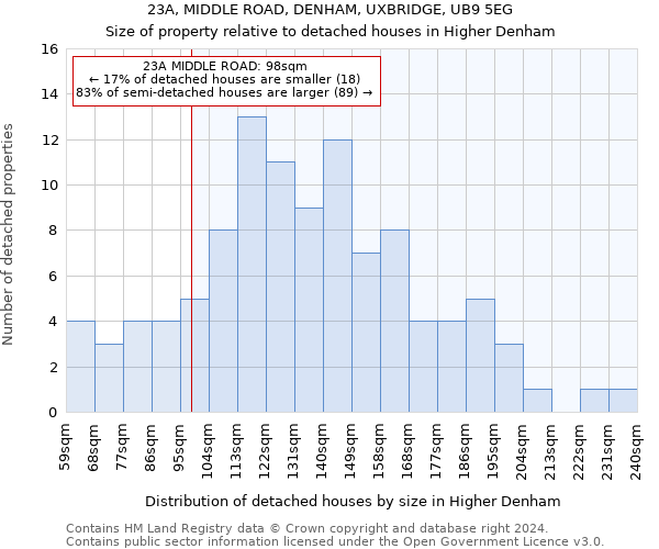 23A, MIDDLE ROAD, DENHAM, UXBRIDGE, UB9 5EG: Size of property relative to detached houses in Higher Denham