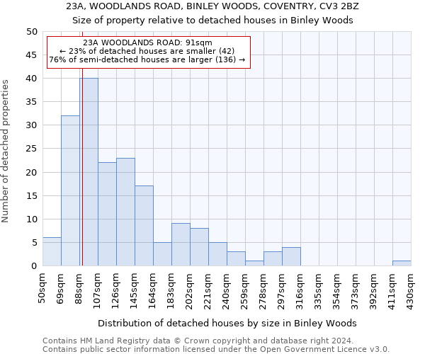 23A, WOODLANDS ROAD, BINLEY WOODS, COVENTRY, CV3 2BZ: Size of property relative to detached houses in Binley Woods