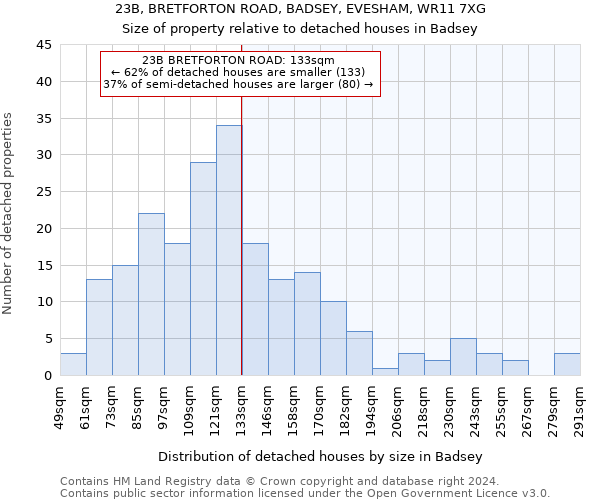 23B, BRETFORTON ROAD, BADSEY, EVESHAM, WR11 7XG: Size of property relative to detached houses in Badsey