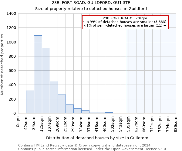 23B, FORT ROAD, GUILDFORD, GU1 3TE: Size of property relative to detached houses in Guildford