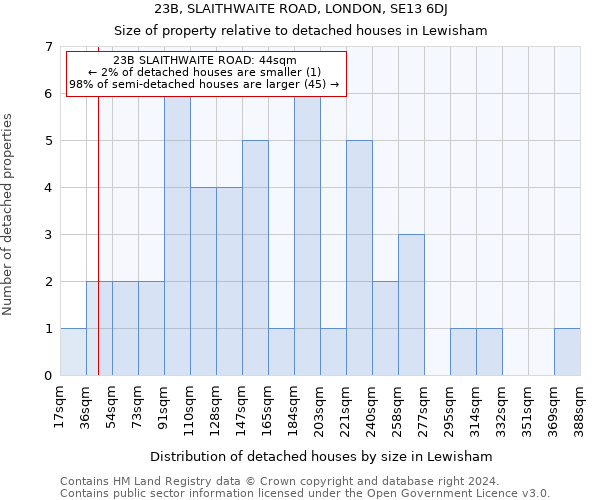 23B, SLAITHWAITE ROAD, LONDON, SE13 6DJ: Size of property relative to detached houses in Lewisham