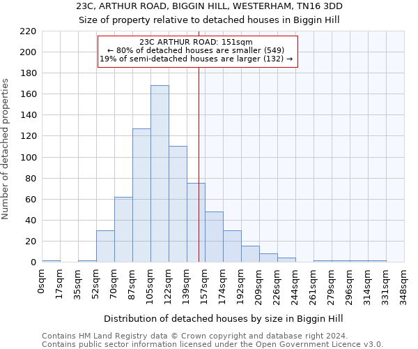 23C, ARTHUR ROAD, BIGGIN HILL, WESTERHAM, TN16 3DD: Size of property relative to detached houses in Biggin Hill