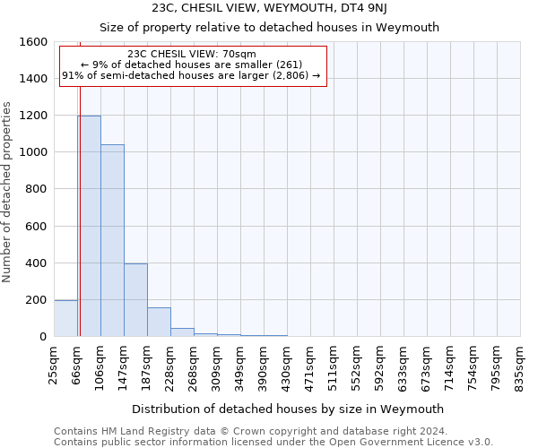 23C, CHESIL VIEW, WEYMOUTH, DT4 9NJ: Size of property relative to detached houses in Weymouth