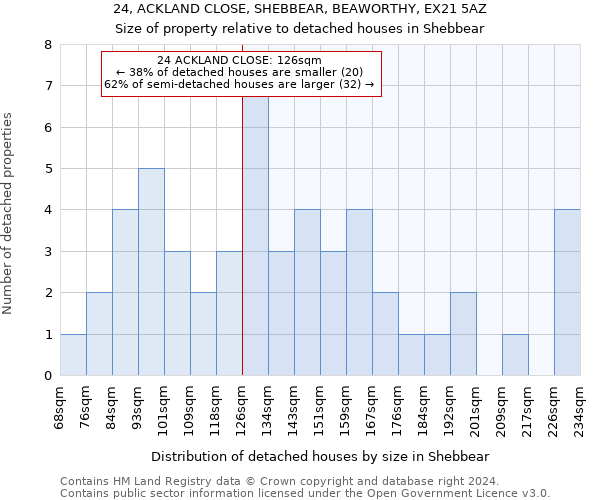 24, ACKLAND CLOSE, SHEBBEAR, BEAWORTHY, EX21 5AZ: Size of property relative to detached houses in Shebbear