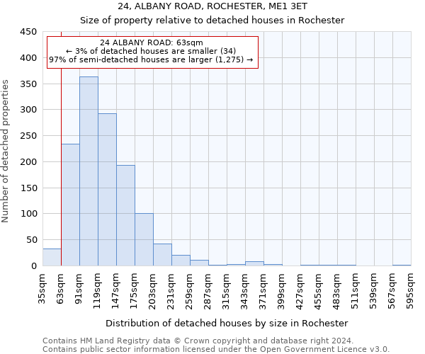 24, ALBANY ROAD, ROCHESTER, ME1 3ET: Size of property relative to detached houses in Rochester