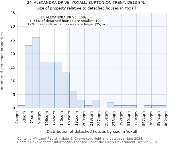 24, ALEXANDRA DRIVE, YOXALL, BURTON-ON-TRENT, DE13 8PL: Size of property relative to detached houses in Yoxall
