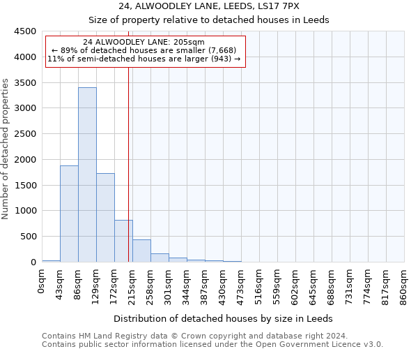 24, ALWOODLEY LANE, LEEDS, LS17 7PX: Size of property relative to detached houses in Leeds