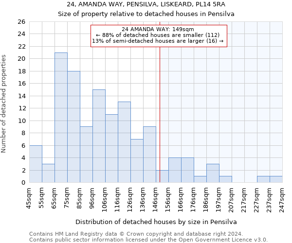 24, AMANDA WAY, PENSILVA, LISKEARD, PL14 5RA: Size of property relative to detached houses in Pensilva