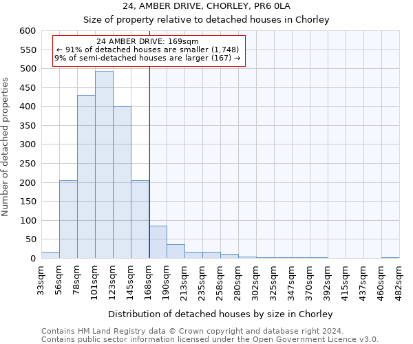 24, AMBER DRIVE, CHORLEY, PR6 0LA: Size of property relative to detached houses in Chorley