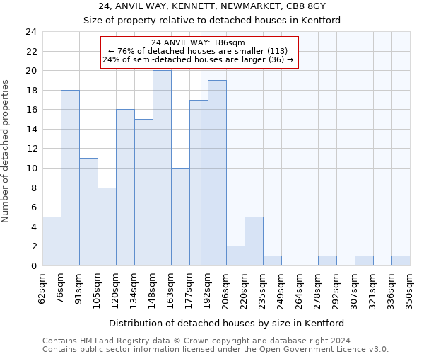 24, ANVIL WAY, KENNETT, NEWMARKET, CB8 8GY: Size of property relative to detached houses in Kentford