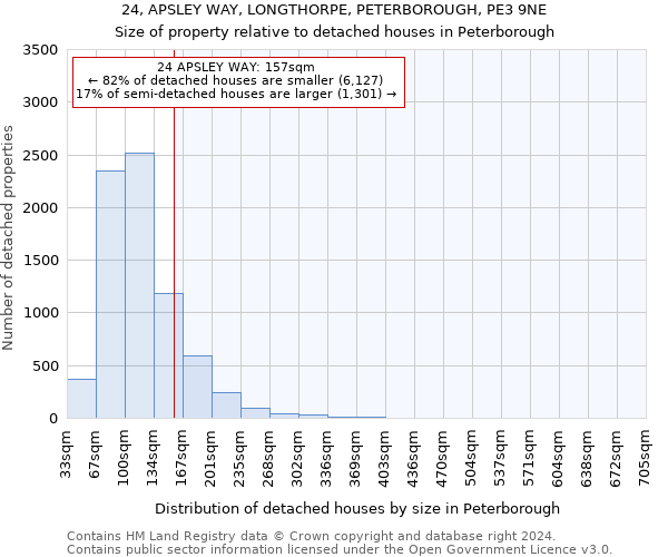 24, APSLEY WAY, LONGTHORPE, PETERBOROUGH, PE3 9NE: Size of property relative to detached houses in Peterborough