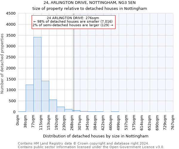 24, ARLINGTON DRIVE, NOTTINGHAM, NG3 5EN: Size of property relative to detached houses in Nottingham