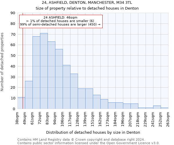 24, ASHFIELD, DENTON, MANCHESTER, M34 3TL: Size of property relative to detached houses in Denton