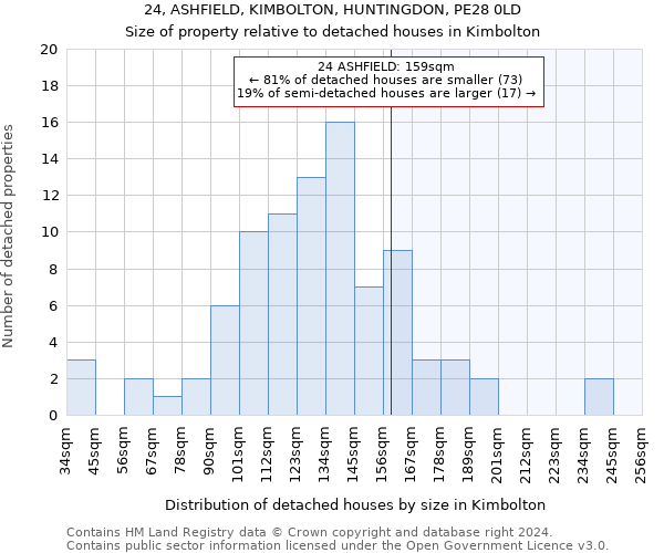 24, ASHFIELD, KIMBOLTON, HUNTINGDON, PE28 0LD: Size of property relative to detached houses in Kimbolton
