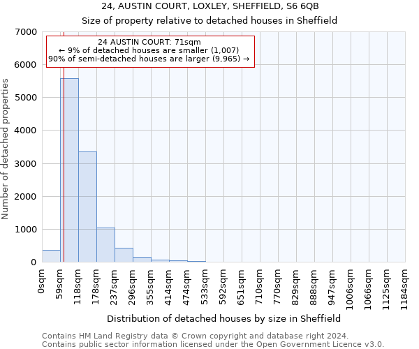 24, AUSTIN COURT, LOXLEY, SHEFFIELD, S6 6QB: Size of property relative to detached houses in Sheffield