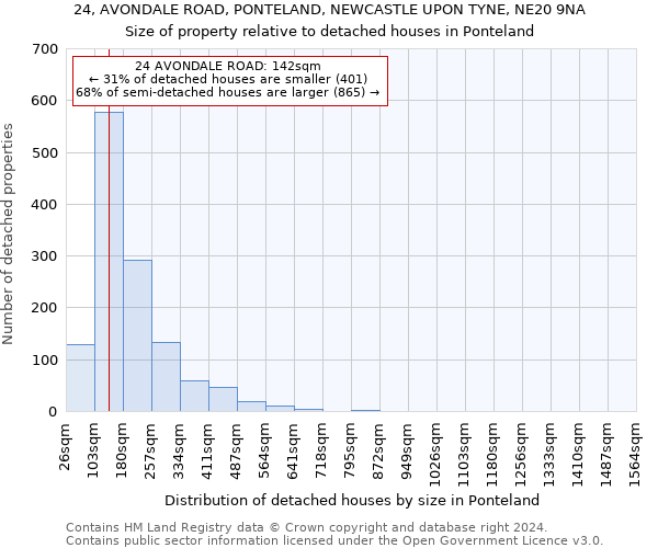 24, AVONDALE ROAD, PONTELAND, NEWCASTLE UPON TYNE, NE20 9NA: Size of property relative to detached houses in Ponteland
