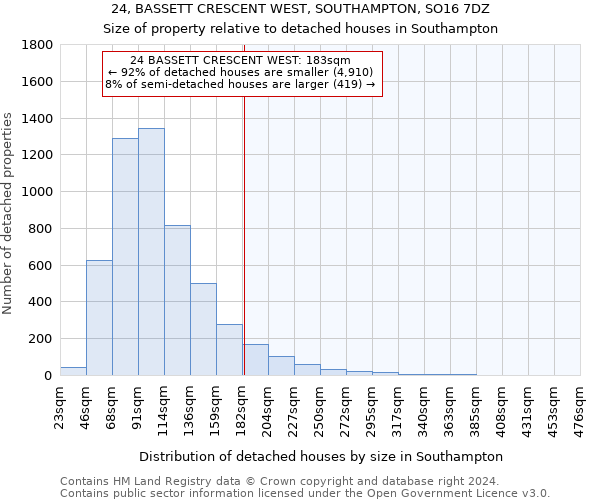 24, BASSETT CRESCENT WEST, SOUTHAMPTON, SO16 7DZ: Size of property relative to detached houses in Southampton