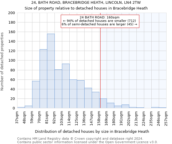 24, BATH ROAD, BRACEBRIDGE HEATH, LINCOLN, LN4 2TW: Size of property relative to detached houses in Bracebridge Heath