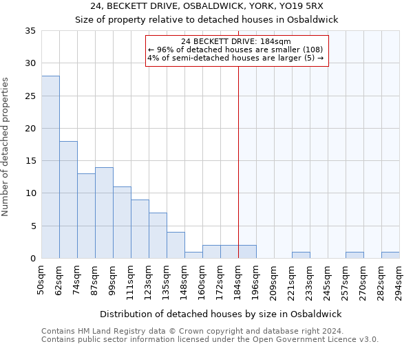 24, BECKETT DRIVE, OSBALDWICK, YORK, YO19 5RX: Size of property relative to detached houses in Osbaldwick