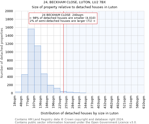 24, BECKHAM CLOSE, LUTON, LU2 7BX: Size of property relative to detached houses in Luton