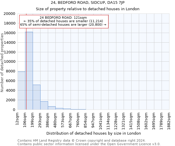24, BEDFORD ROAD, SIDCUP, DA15 7JP: Size of property relative to detached houses in London