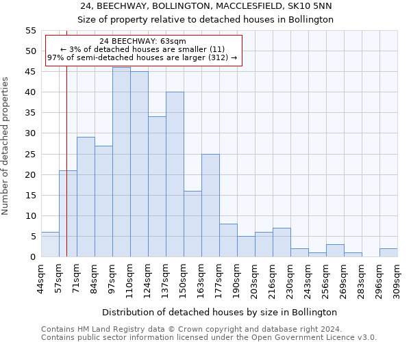 24, BEECHWAY, BOLLINGTON, MACCLESFIELD, SK10 5NN: Size of property relative to detached houses in Bollington