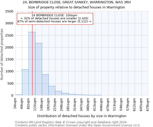 24, BEMBRIDGE CLOSE, GREAT SANKEY, WARRINGTON, WA5 3RH: Size of property relative to detached houses in Warrington