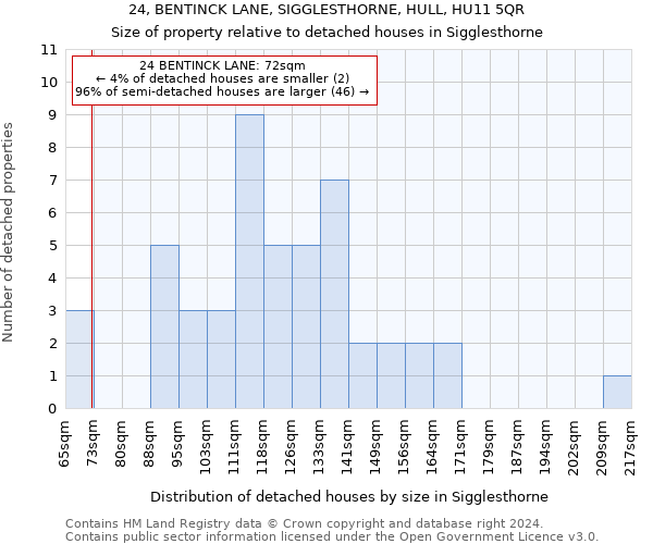 24, BENTINCK LANE, SIGGLESTHORNE, HULL, HU11 5QR: Size of property relative to detached houses in Sigglesthorne