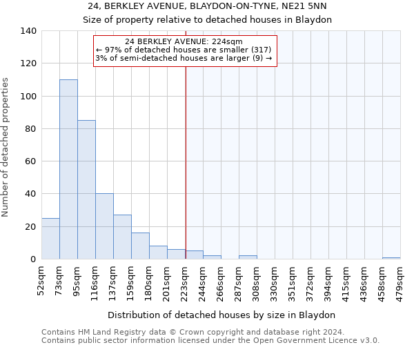 24, BERKLEY AVENUE, BLAYDON-ON-TYNE, NE21 5NN: Size of property relative to detached houses in Blaydon