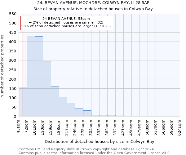 24, BEVAN AVENUE, MOCHDRE, COLWYN BAY, LL28 5AF: Size of property relative to detached houses in Colwyn Bay