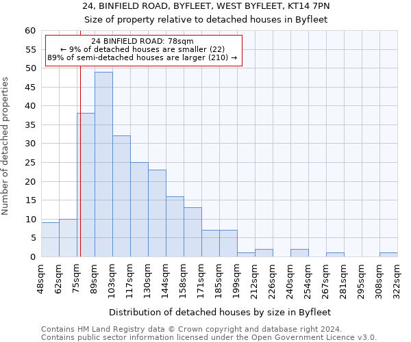 24, BINFIELD ROAD, BYFLEET, WEST BYFLEET, KT14 7PN: Size of property relative to detached houses in Byfleet