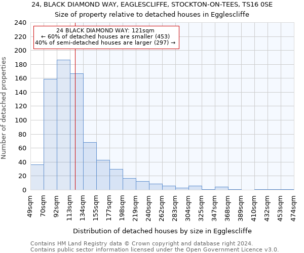 24, BLACK DIAMOND WAY, EAGLESCLIFFE, STOCKTON-ON-TEES, TS16 0SE: Size of property relative to detached houses in Egglescliffe